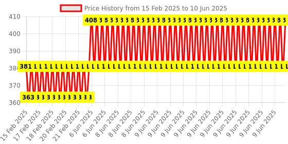 robu.in L298P Motor Driver Shield for Arduino Price History Graph from 15 Feb 2025 to 10 Jun 2025