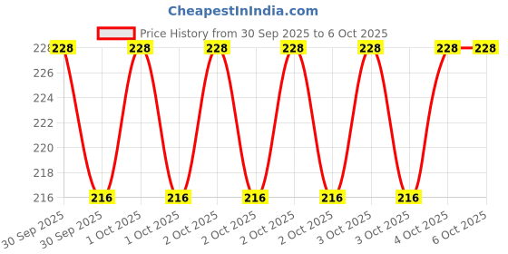 robu.in L2G2ISTR-Stmicroelectronics-L2G2ISTR-MEMS Gyroscope, X, Y, 1.71 V, 3.6 V, LGA, 16 Pins Price History Graph from 30 Sep 2025 to 6 Oct 2025