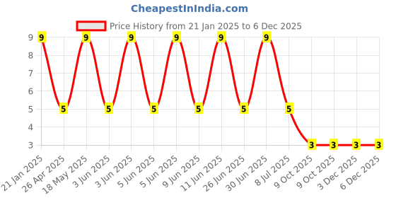 robu.in L6.2-2*2Y-6.2mm Female Housing Connector 4 Way -2 Row Price History Graph from 21 Jan 2025 to 5 Dec 2025