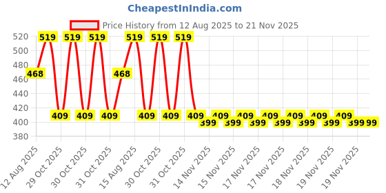robu.in L701 Microcomputer AC 24 V LCD Digital Display Programmable Electronic Timer Switch Price History Graph from 12 Aug 2025 to 21 Nov 2025