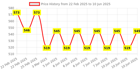 robu.in L701 Microcomputer AC 240 V LCD Digital Display Programmable Electronic Timer Switch Price History Graph from 22 Feb 2025 to 10 Jun 2025