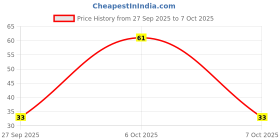 robu.in L7805ABD2T-TR STMICROELECTRONICS Fixed Linear Voltage Regulator, 7805, 3-Terminal, Positive, 10V To 35V In, 5V And 1.5A Out, TO-263-3 Price History Graph from 27 Sep 2025 to 7 Oct 2025