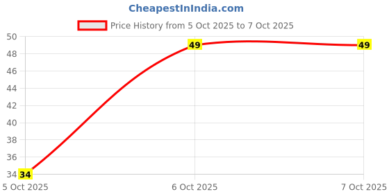 robu.in L7809CV-STMICROELECTRONICS-Linear Voltage Regulator 9V/1.5A out, TO-220-3 Price History Graph from 5 Oct 2025 to 6 Oct 2025