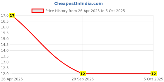 robu.in L78M05CDT-TR TO-252 Linear Voltage Regulator Price History Graph from 26 Apr 2025 to 5 Oct 2025