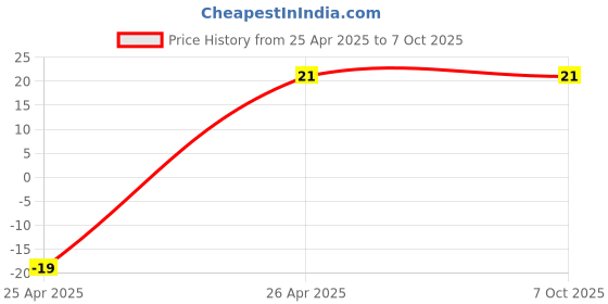 robu.in L78M09CV (L7809CV) TO-220 Linear Voltage Regulator Price History Graph from 25 Apr 2025 to 6 Oct 2025