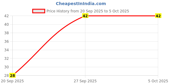 robu.in L78M12CDT-TR (TO-252) Linear Voltage Regulators Price History Graph from 20 Sep 2025 to 5 Oct 2025