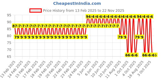 robu.in L9110 L9110S DC Stepper Motor Driver Board HBridge Price History Graph from 13 Feb 2025 to 22 Nov 2025