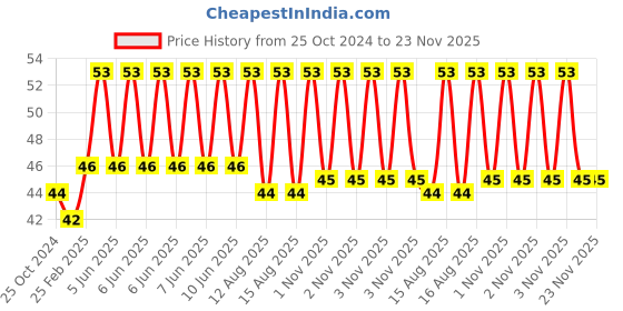robu.in L9110S DC Stepper Motor Driver Board (Normal Quality) Price History Graph from 25 Oct 2024 to 23 Nov 2025