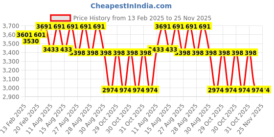 robu.in LA Series 100-P/SP13 LEM Current Transducer Price History Graph from 13 Feb 2025 to 24 Nov 2025