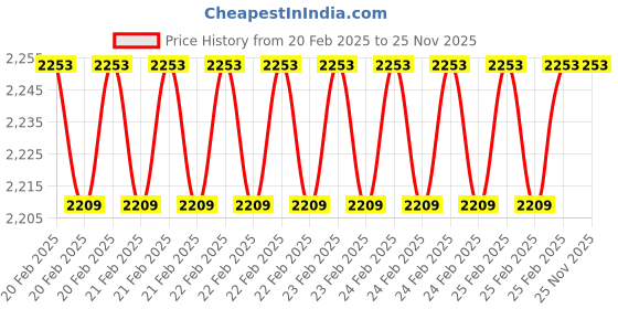 robu.in LA Series 100-P/SP13 LEM Current Transducer Price History Graph from 20 Feb 2025 to 25 Nov 2025