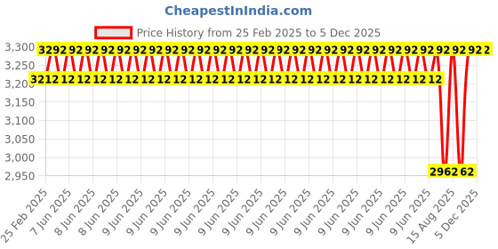 robu.in LA-T8-100 S 6.4N DC6V Electric Linear Actuator Price History Graph from 25 Feb 2025 to 5 Dec 2025