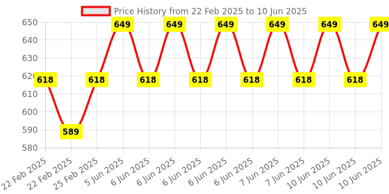 robu.in Lamp Base Standard E27 Socket AC 170-250V Infrared Sensor PIR Motion Detector Automatic Wall Light Holder Price History Graph from 22 Feb 2025 to 10 Jun 2025