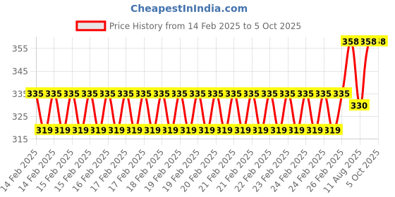 robu.in Lantronix LAN CABLE Price History Graph from 14 Feb 2025 to 5 Oct 2025