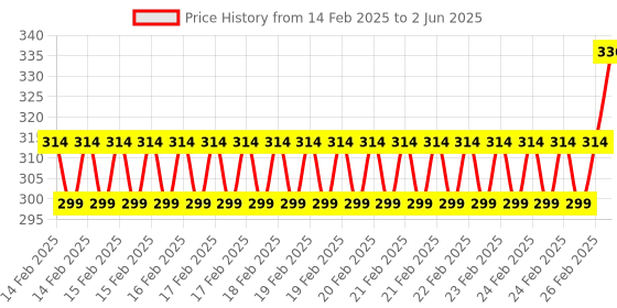 robu.in Lantronix Power Cable Price History Graph from 14 Feb 2025 to 2 Jun 2025