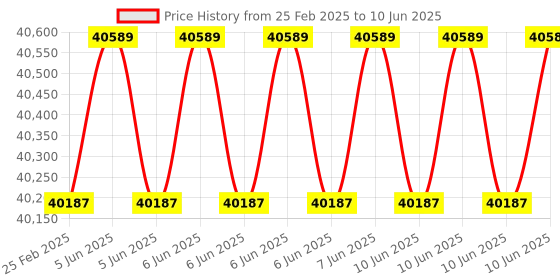 robu.in Lantronix Routers E214 Price History Graph from 25 Feb 2025 to 10 Jun 2025