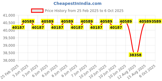 robu.in Lantronix Routers E214 LTE Industrial IoT Router with Edge Compute Price History Graph from 25 Feb 2025 to 5 Oct 2025