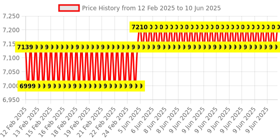 robu.in LANTRONIX XP1001000-05R Embedded Device Server Module, Xport, RJ45, MPU Core, DSTni-EX, 25 MHz Price History Graph from 12 Feb 2025 to 10 Jun 2025