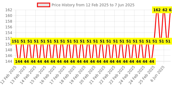 robu.in Large 4PIN IDE 1 to 1, SATA Hard Disk, Interface Power Cord Price History Graph from 12 Feb 2025 to 7 Jun 2025