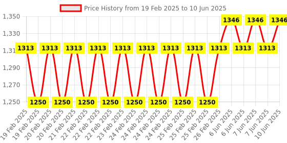 robu.in Large 4PIN IDE 1 to 10, SATA Hard Disk, Interface Power Cord Price History Graph from 19 Feb 2025 to 10 Jun 2025