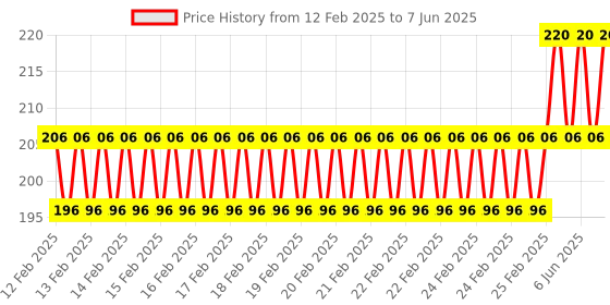 robu.in Large 4PIN IDE 1 to 2, SATA Hard Disk, Interface Power Cord Price History Graph from 12 Feb 2025 to 7 Jun 2025