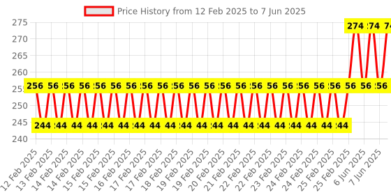 robu.in Large 4PIN IDE 1 to 3, SATA Hard Disk, Interface Power Cord Price History Graph from 12 Feb 2025 to 7 Jun 2025