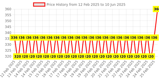 robu.in Large 4PIN IDE 1 to 4, SATA Hard Disk, Interface Power Cord Price History Graph from 12 Feb 2025 to 10 Jun 2025