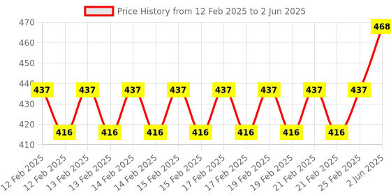 robu.in Large 4PIN IDE 1 to 5, SATA Hard Disk, Interface Power Cord Price History Graph from 12 Feb 2025 to 2 Jun 2025