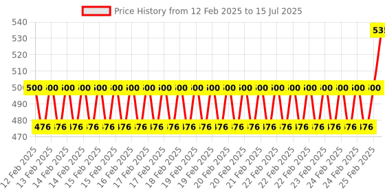 robu.in Large 4PIN IDE 1 to 6, SATA Hard Disk, Interface Power Cord Price History Graph from 12 Feb 2025 to 15 Jul 2025