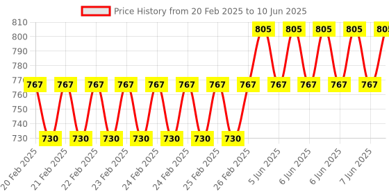 robu.in Large 4PIN IDE 1 to 7, SATA Hard Disk, Interface Power Cord Price History Graph from 20 Feb 2025 to 10 Jun 2025