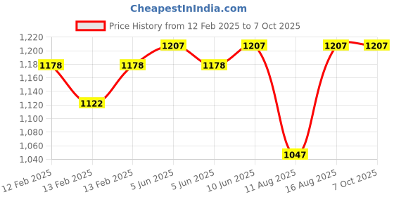 robu.in Large 4PIN IDE 1 to 9, SATA Hard Disk, Interface Power Cord Price History Graph from 12 Feb 2025 to 6 Oct 2025