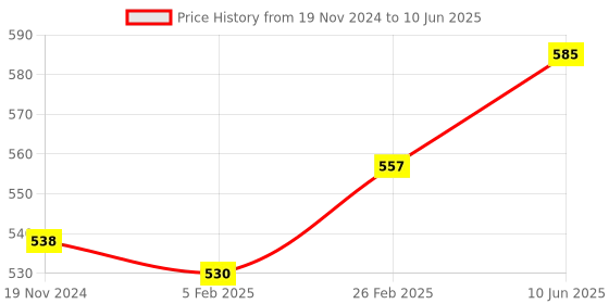 robu.in Large Current High Load Power Supply Switch with XT90 connector Price History Graph from 19 Nov 2024 to 10 Jun 2025