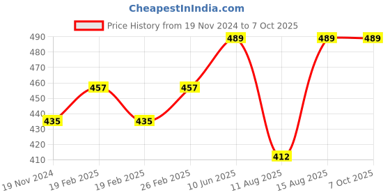robu.in Large Current High Load Power Supply Switch XT60 Price History Graph from 19 Nov 2024 to 7 Oct 2025