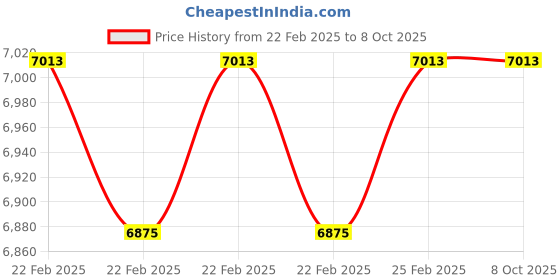 robu.in Laser Engraver Head for Creality CP-01 Printing Machine Price History Graph from 22 Feb 2025 to 8 Oct 2025