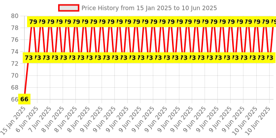 robu.in Laser Non-modulator Tub Sensor Receiving Module Laser output High Level Price History Graph from 15 Jan 2025 to 10 Jun 2025