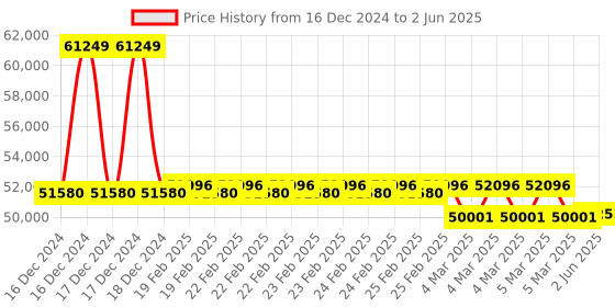 robu.in LattePanda 2 Alpha 864s – A Pocket-sized Powerful Windows/Linux Single Board Computer (8GB RAM/64GB eMMC) Price History Graph from 16 Dec 2024 to 2 Jun 2025
