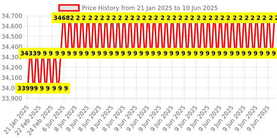 robu.in LattePanda 3 Delta 864 – The Most Powerful Windows/Linux Single Board Computer 8GB/64GB eMMC Price History Graph from 21 Jan 2025 to 10 Jun 2025
