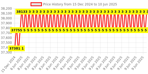 robu.in LattePanda 3 Delta 864 – The Most Powerful Windows/Linux Single Board Computer 8GB/64GB eMMC with Windows 10 IoT Enterprise License Price History Graph from 15 Dec 2024 to 10 Jun 2025