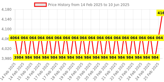 robu.in LattePanda 7″ 1024 x 600 IPS Display for LattePanda V1 Price History Graph from 14 Feb 2025 to 10 Jun 2025