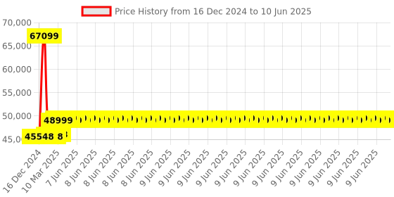 robu.in LattePanda Alpha 864s (Win10 Pro activated) – Tiny Ultimate Windows / Linux Device Price History Graph from 16 Dec 2024 to 10 Jun 2025