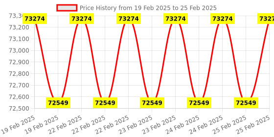 robu.in LattePanda Alpha 864s (Win10 Pro activated) with Case & Streaming Cable & Touch Display Price History Graph from 19 Feb 2025 to 25 Feb 2025