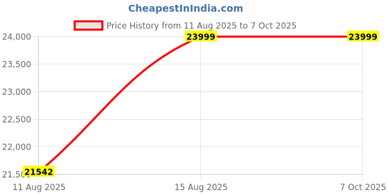 robu.in LattePanda Mu – A Micro x86 Compute Module (N100 CPU, 16GB RAM, 64GB eMMC) Price History Graph from 11 Aug 2025 to 6 Oct 2025