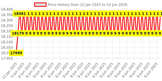 robu.in LattePanda Mu – A Micro x86 Compute Module (N100 CPU,8GB RAM,64GB eMMC) Price History Graph from 15 Jan 2025 to 10 Jun 2025