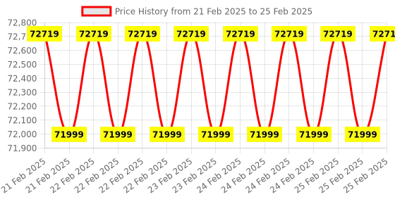 robu.in LattePanda Sigma – The Small Hackable x86 Windows/Linux Single Board Computer Server (16GB RAM) NO SSD, NO WIFI Price History Graph from 21 Feb 2025 to 25 Feb 2025