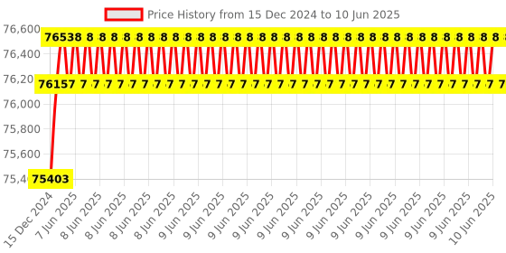 robu.in LattePanda Sigma – The Small Hackable x86 Windows/Linux Single Board Computer Server (16GB RAM/500GB SSD and WiFi 6E Module) Price History Graph from 15 Dec 2024 to 10 Jun 2025