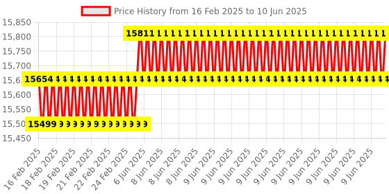 robu.in LattePanda V1 – A Powerful Windows 10 Mini PC 2GB/32GB Price History Graph from 16 Feb 2025 to 10 Jun 2025