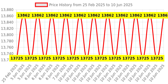 robu.in LATTICE SEMICONDUCTOR LC4256ZE-B-EVN Evaluation Kit, Breakout Board, ispMACH 4000ZE, Simple Low Cost, USB Mini-B Connector, 8 LEDs Price History Graph from 25 Feb 2025 to 10 Jun 2025