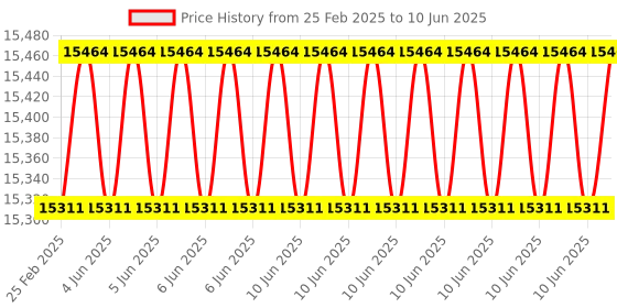 robu.in LATTICE SEMICONDUCTOR LCMXO2-7000HE-B-EVN Breakout Board Evaluation Kit, MACHXO2, FPGA Price History Graph from 25 Feb 2025 to 10 Jun 2025