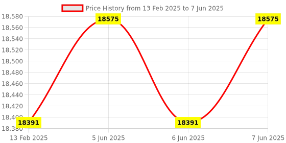 robu.in LATTICE SEMICONDUCTOR LCMXO3L-6900C-S-EVN Starter Kit, MACHXO3L, FPGA Price History Graph from 13 Feb 2025 to 7 Jun 2025