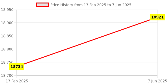 robu.in LATTICE SEMICONDUCTOR LCMXO3LF-6900C-S-EVN Starter Kit, MACHXO3LF, FPGA Price History Graph from 13 Feb 2025 to 7 Jun 2025