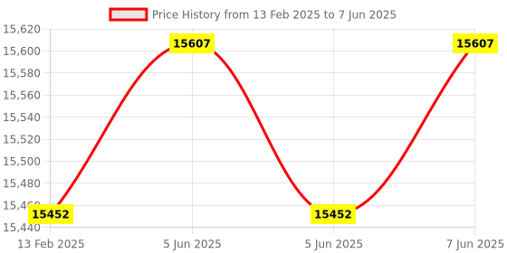 robu.in LATTICE SEMICONDUCTOR LFE5UM5G-85F-EVN Evaluation Board, ECP5, FPGA Price History Graph from 13 Feb 2025 to 7 Jun 2025
